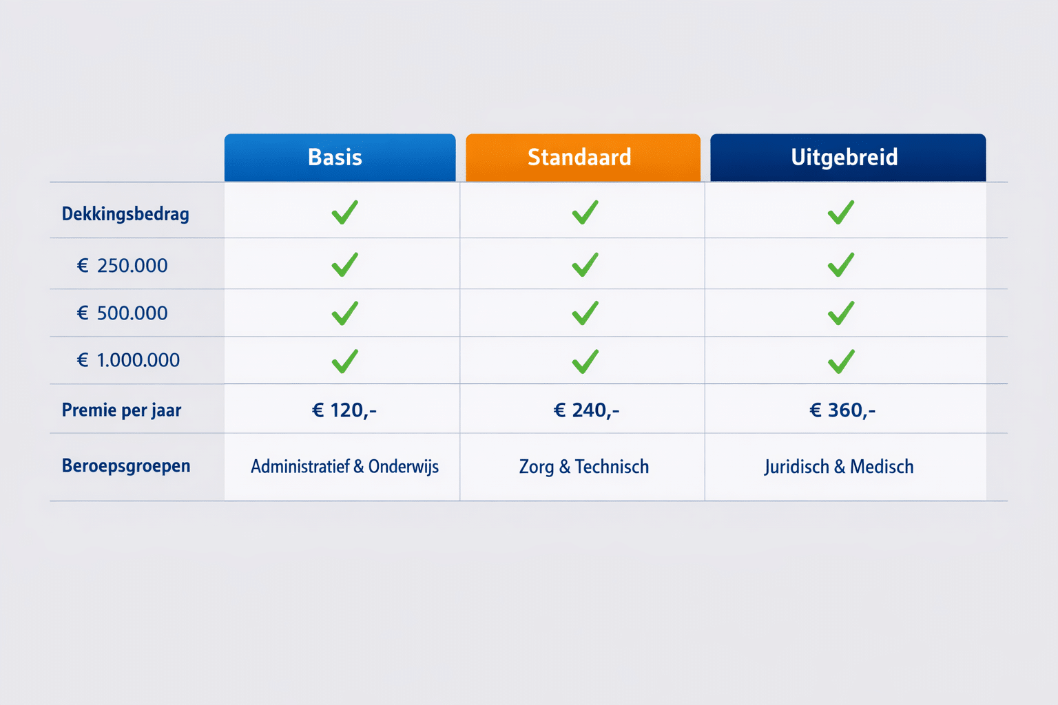 Landschapsformaat () vergelijkingstabel als visueel element: een overzichtelijke infographic met drie kolommen 'Basis',