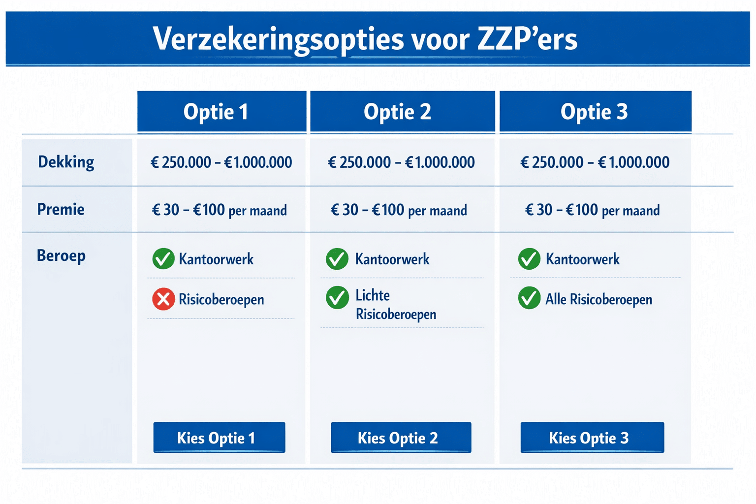 Landschapsformaat () vergelijkingstabel infographic met drie verzekeringsopties voor zzp'ers naast elkaar, groene vinkjes en