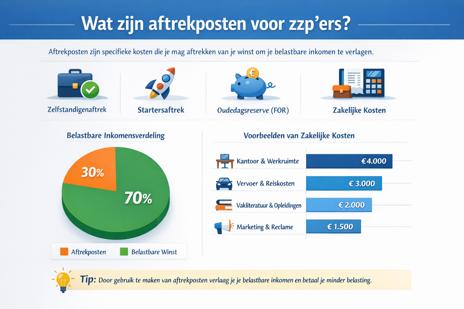 Professional infographic for article "Aftrekposten ZZP 2026: Alles wat je moet weten om belasting te besparen", section: