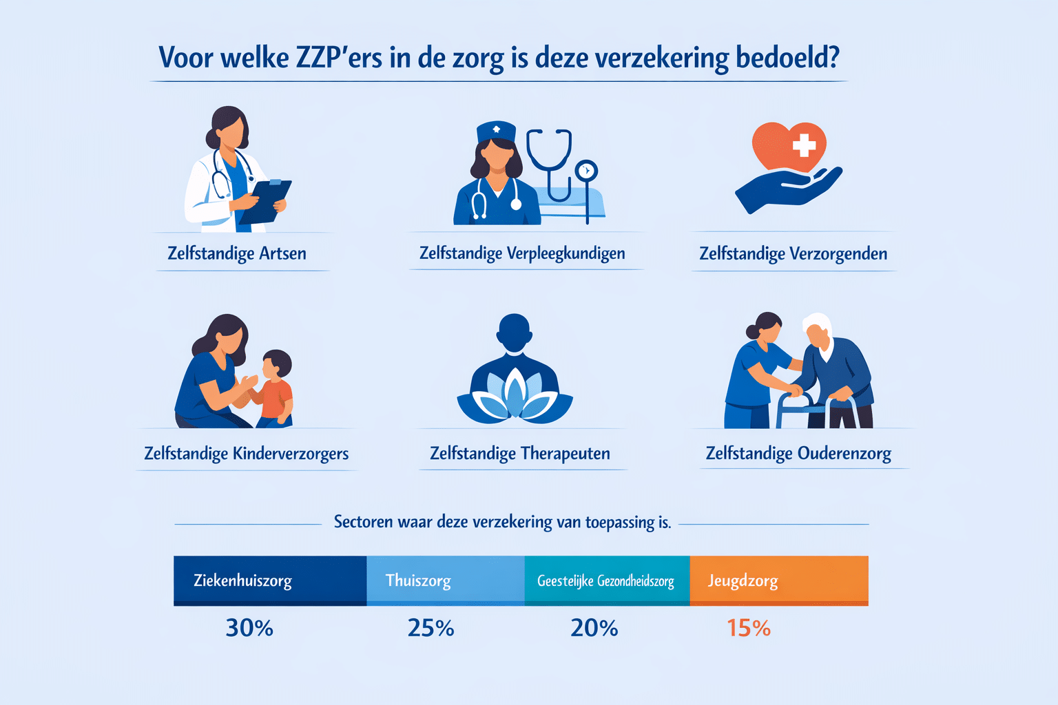 Professional infographic for article "Beroepsaansprakelijkheidsverzekering ZZP Zorg: Alles wat je moet weten in 2026",