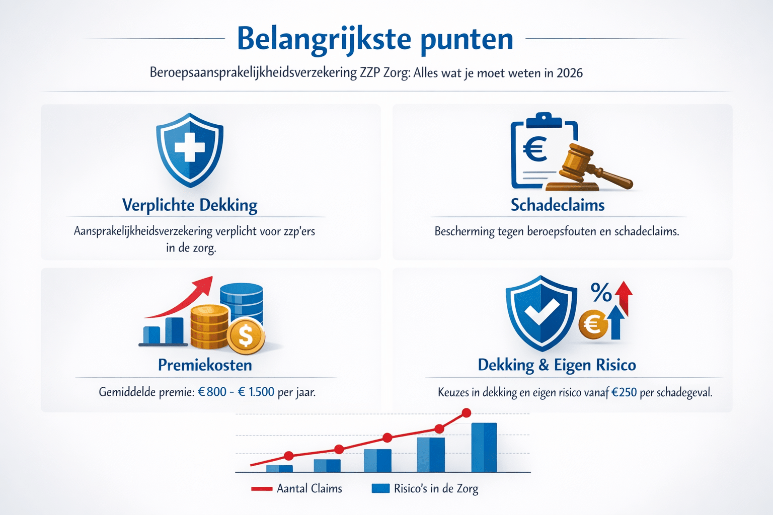 Professional infographic for article "Beroepsaansprakelijkheidsverzekering ZZP Zorg: Alles wat je moet weten in 2026",
