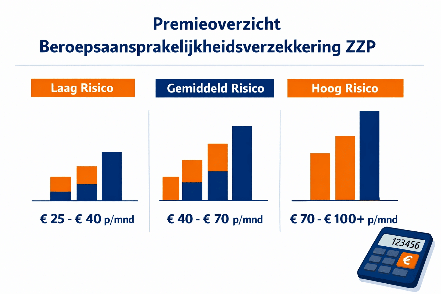 () clean infographic-style image showing a premium cost breakdown table for 'Beroepsaansprakelijkheidsverzekering ZZP' with