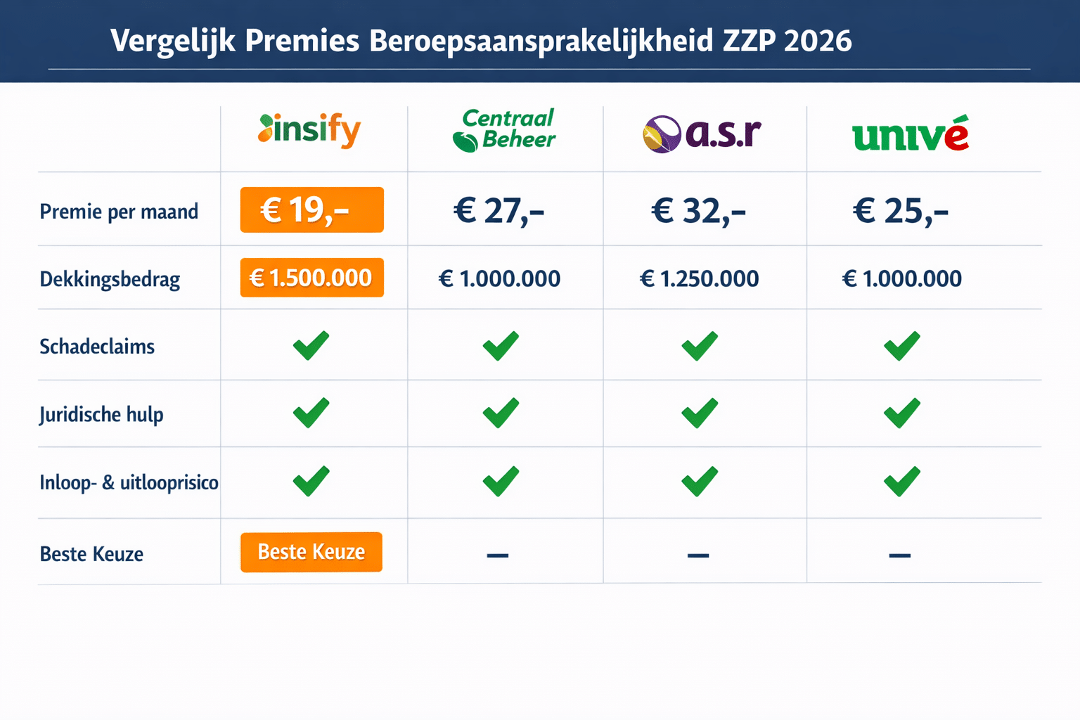 () comparison table visualization showing Dutch insurance providers Insify, Centraal Beheer, ASR, Univé side by side with