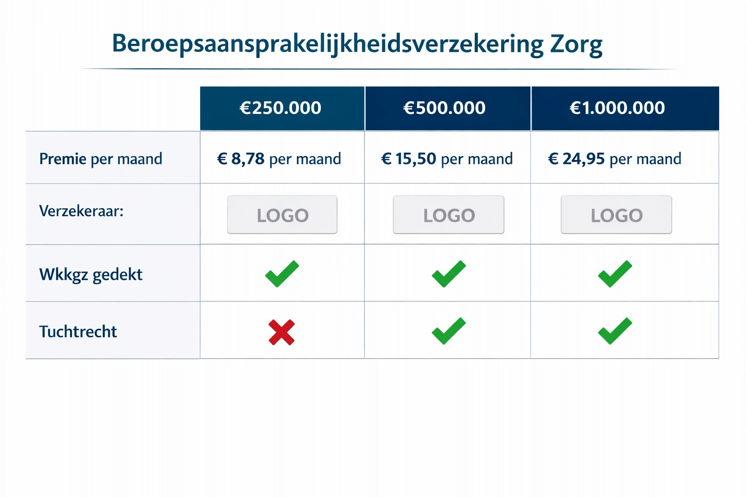 () comparison table visualization showing a clean, €500.000, €1.000.000) and rows showing monthly premiums (€8,78 - €100 per