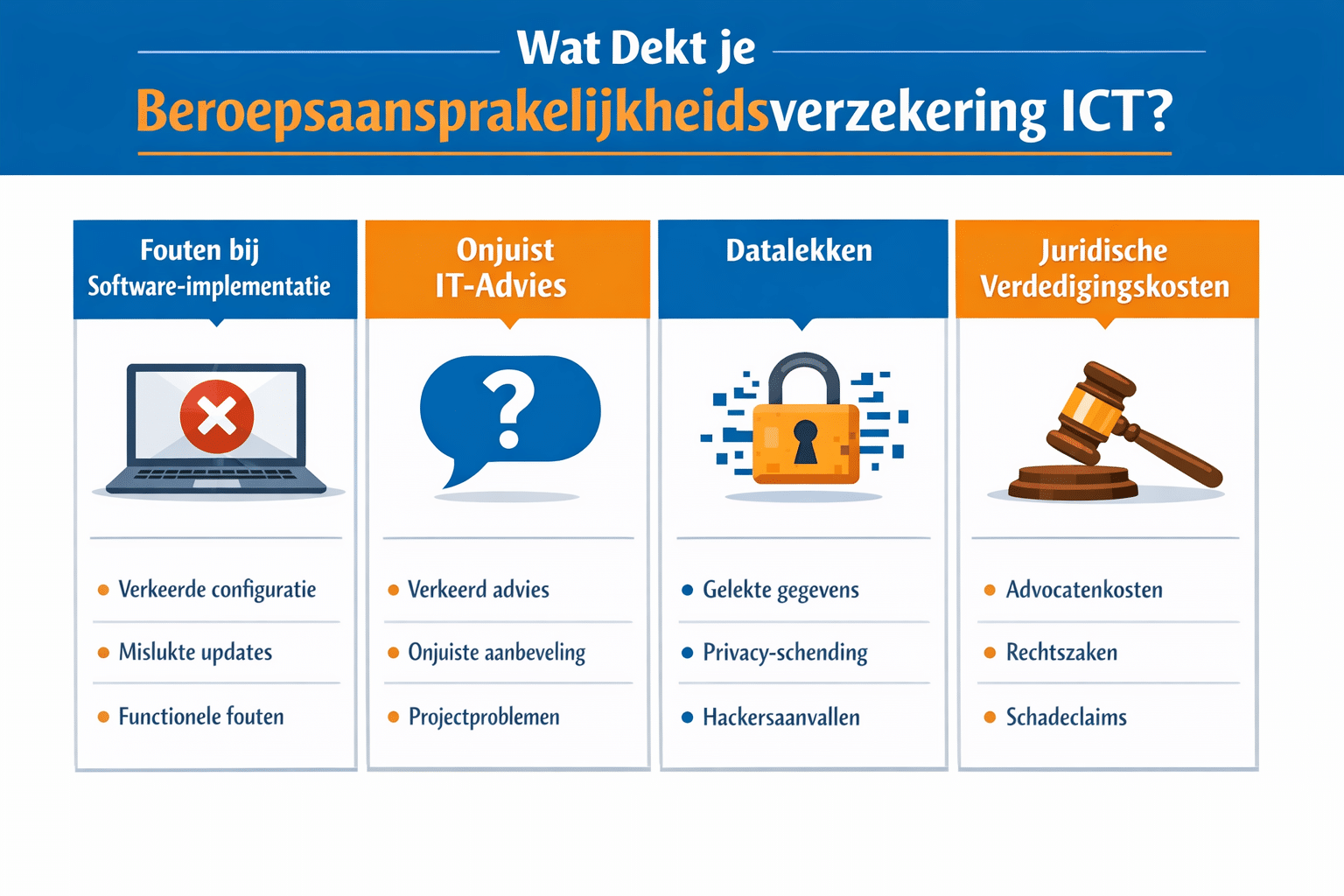 () detailed comparison infographic showing a clean table layout titled 'Wat Dekt je Beroepsaansprakelijkheidsverzekering