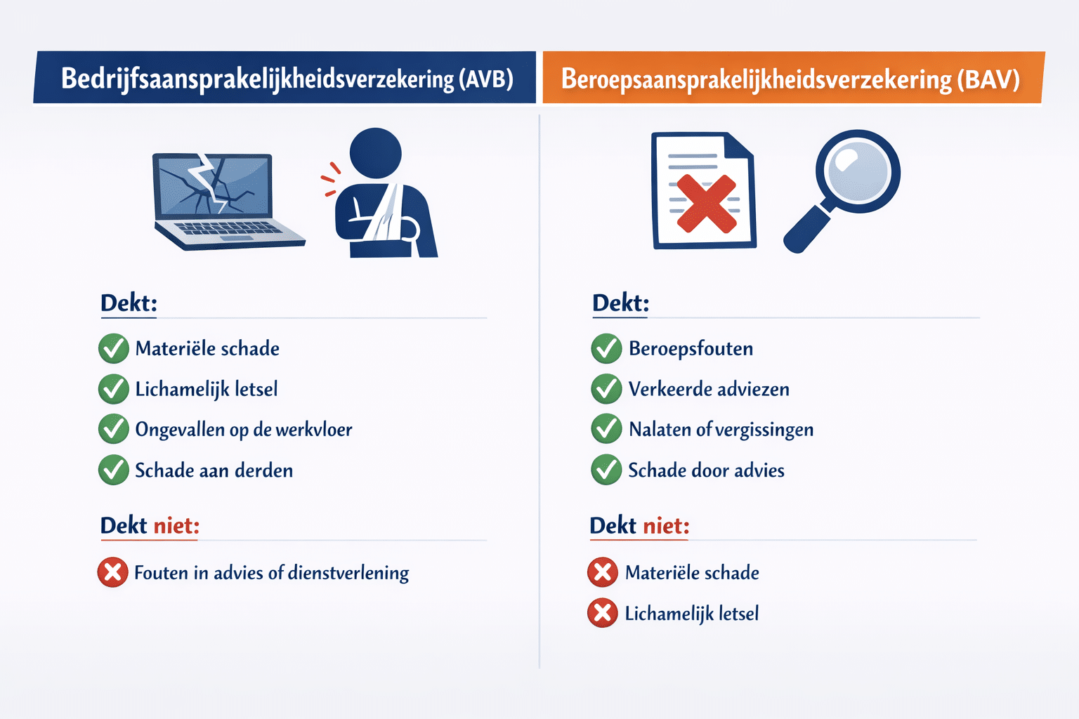 () detailed comparison infographic showing two columns: 'Bedrijfsaansprakelijkheidsverzekering (AVB)' versus