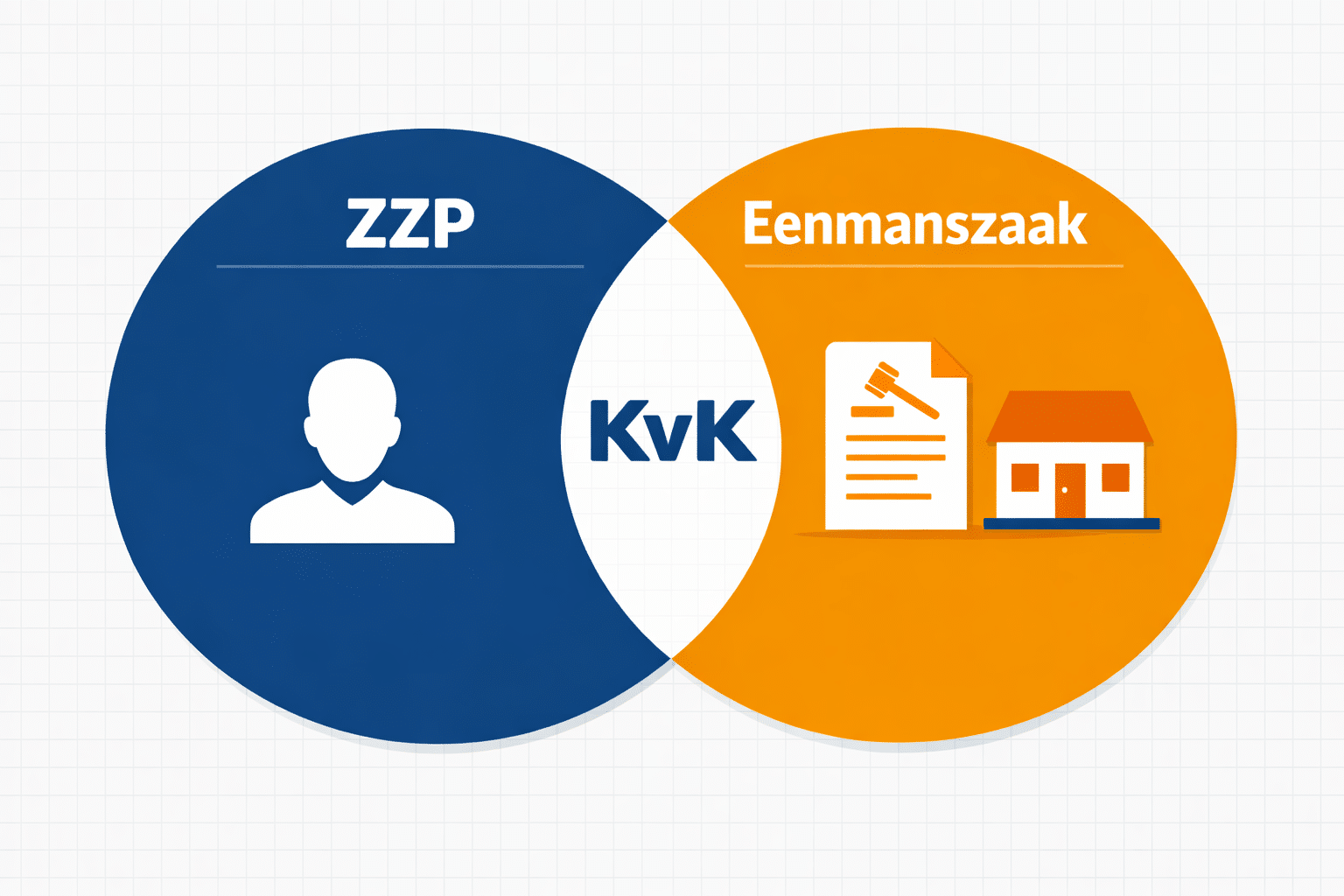 () editorial illustration showing two overlapping circles (Venn diagram style) labeled 'ZZP' and 'Eenmanszaak' in Dutch