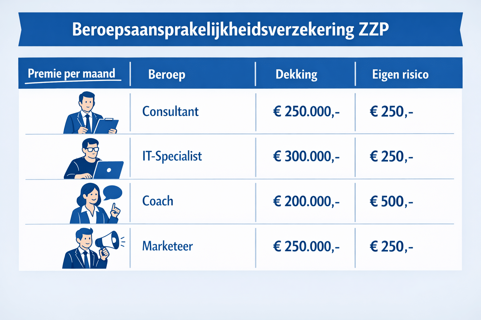 () illustratie van een overzichtelijke prijstabel voor beroepsaansprakelijkheidsverzekering ZZP, met tekstlabels in het