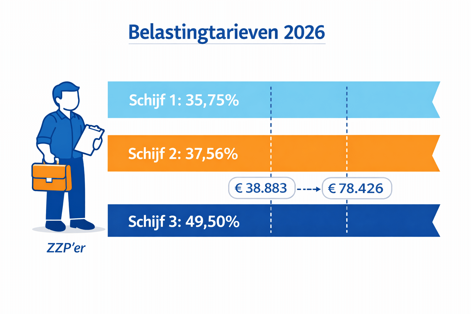 () infographic-style illustration showing the Dutch progressive tax bracket system for 2026: three horizontal colored bands