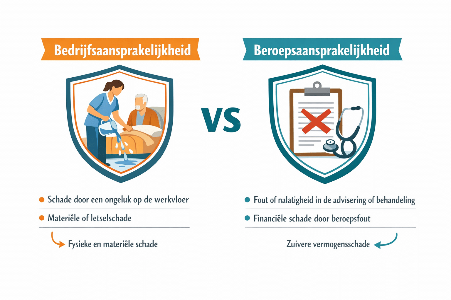 () infographic-style illustration showing two shield icons side by side labeled 'Bedrijfsaansprakelijkheid' and