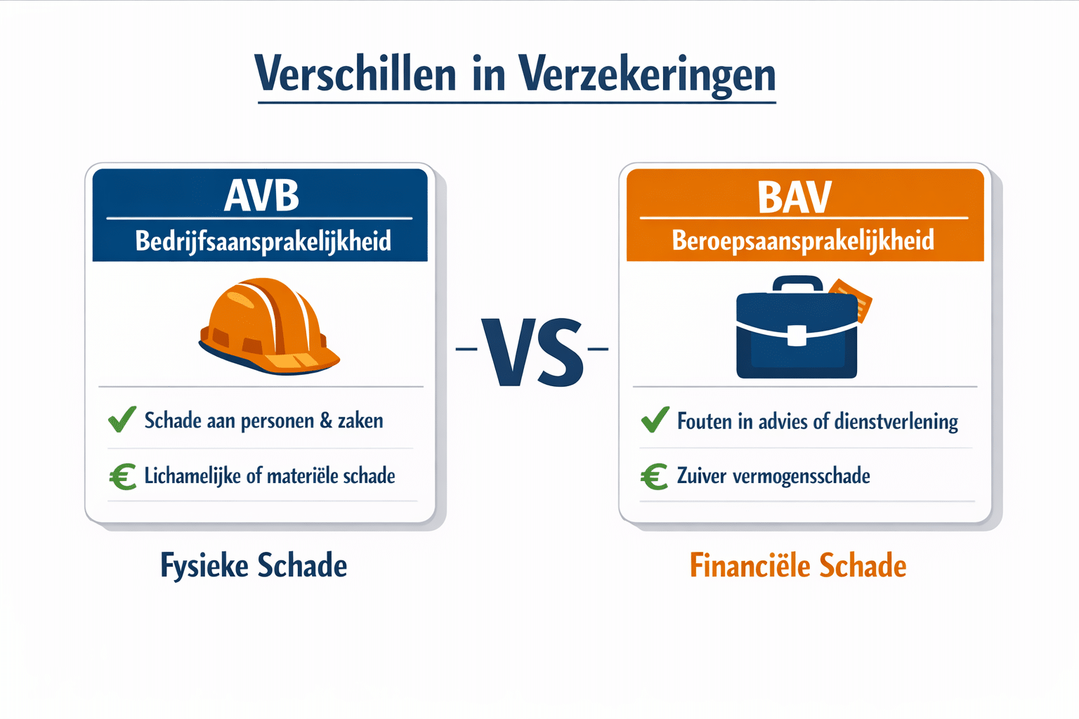 () infographic-style illustration showing two side-by-side insurance policy cards labeled 'AVB Bedrijfsaansprakelijkheid'