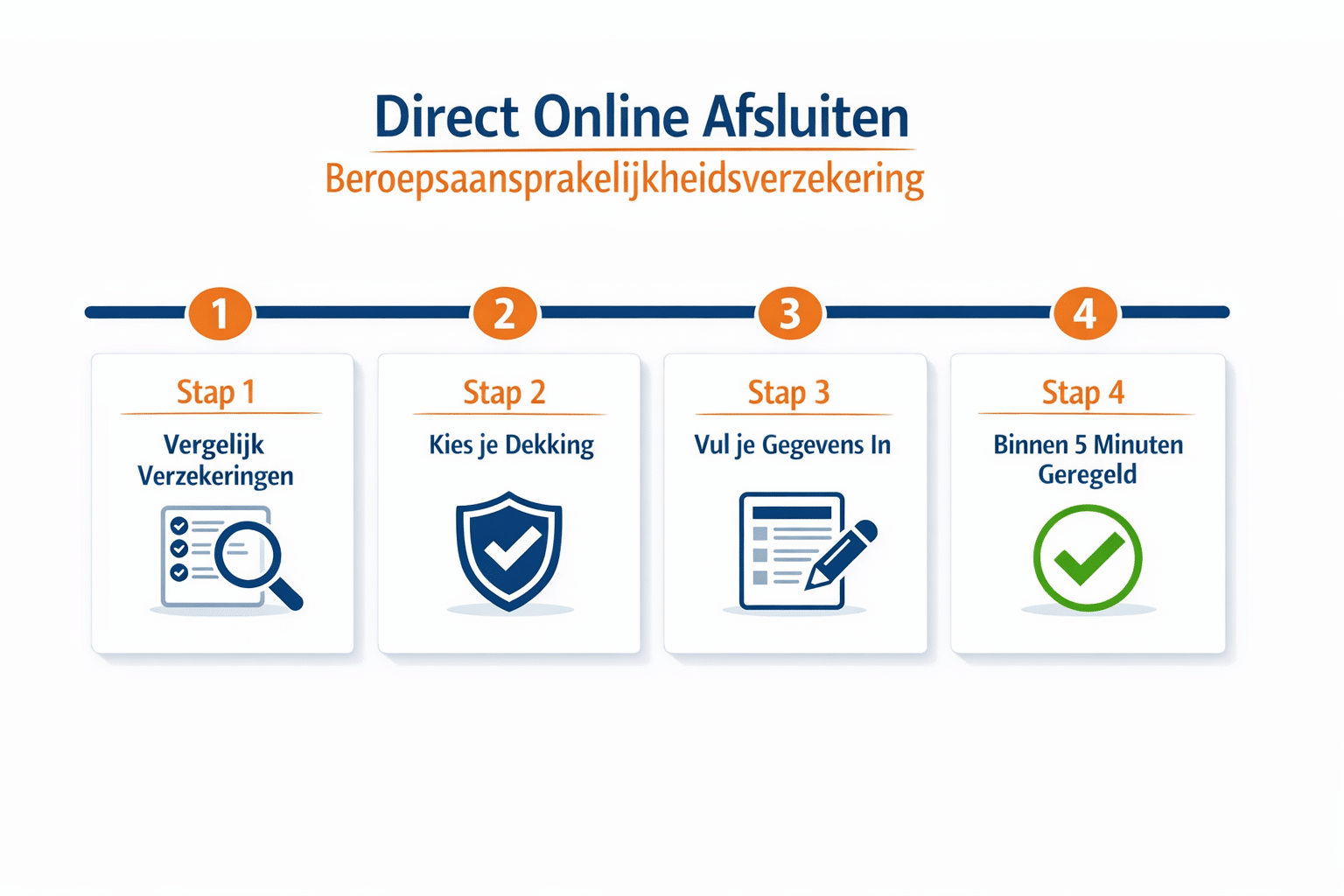 () step-by-step process visual showing four numbered steps to 'Direct Online Afsluiten' for a