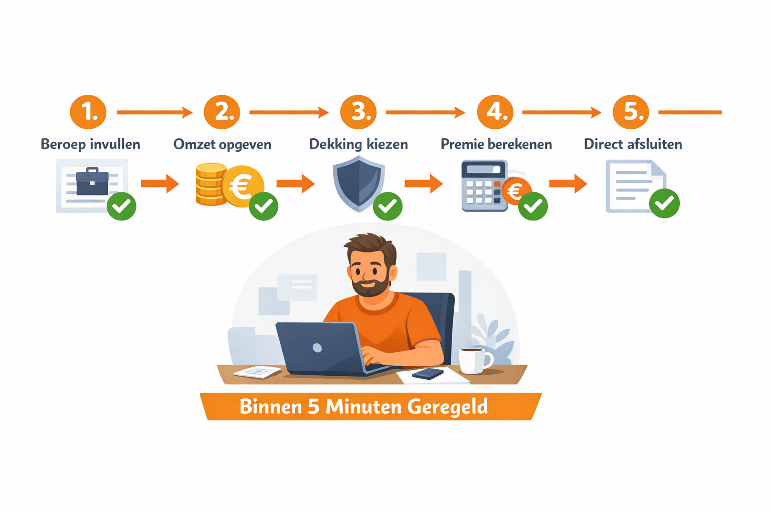 () step-by-step visual checklist showing a Dutch ZZP freelancer on a laptop completing an online insurance application in 5