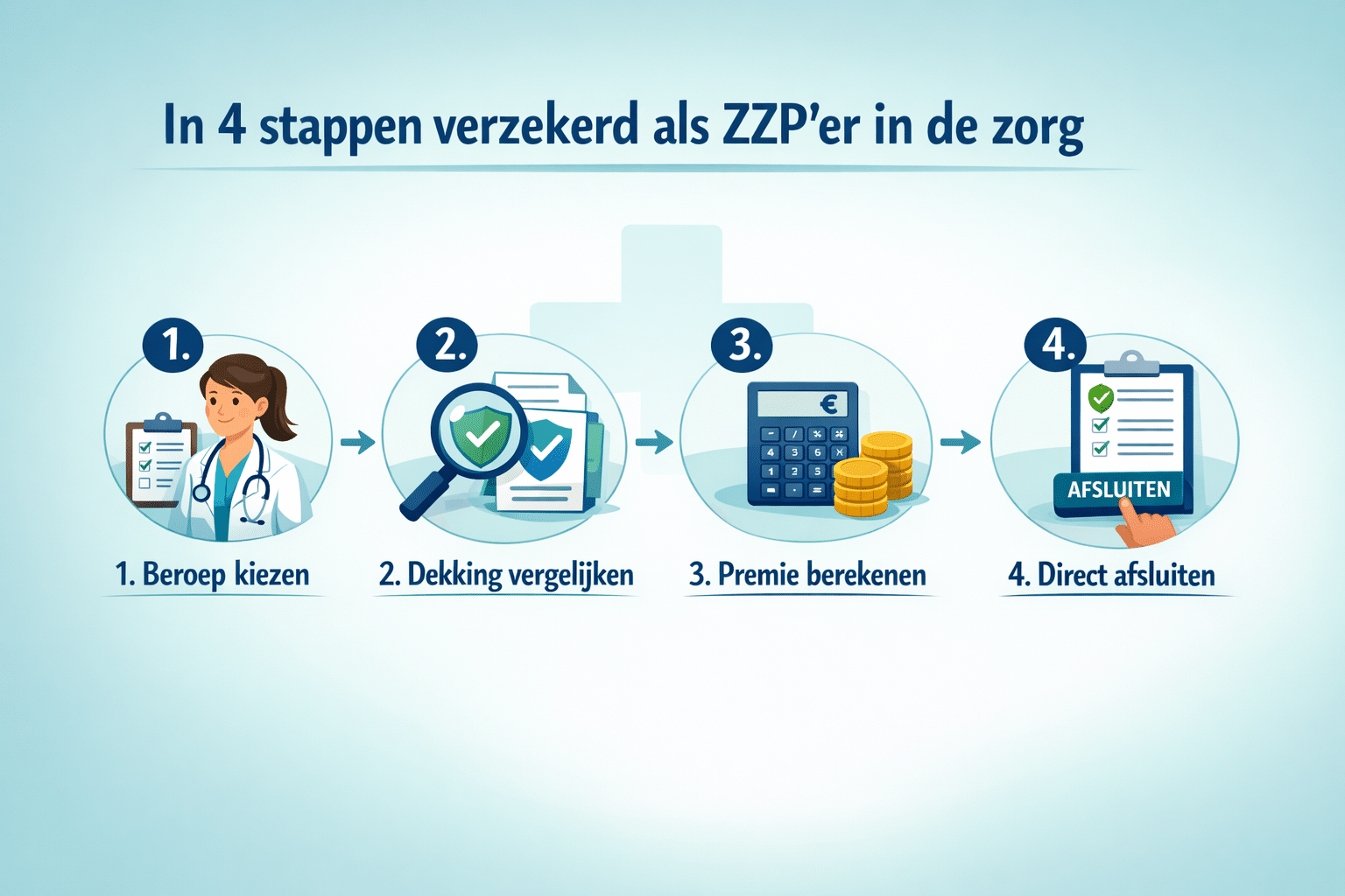 () step-by-step visual checklist showing four numbered steps for a Dutch ZZP zorgprofessional to afsluiten a